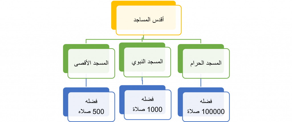 حل درس أقدس بيوت الله تربية إسلامية