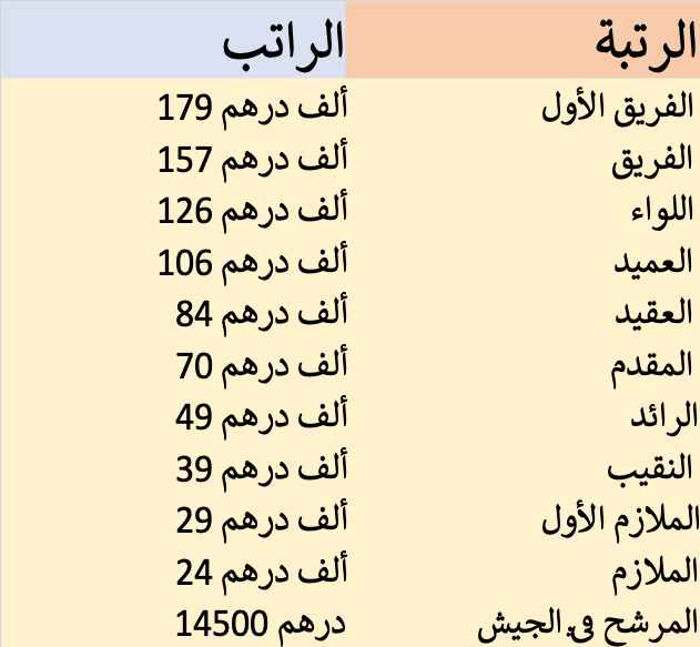 راتب جندي اماراتي